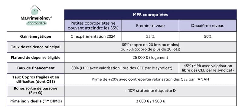 tableau ma prime renov